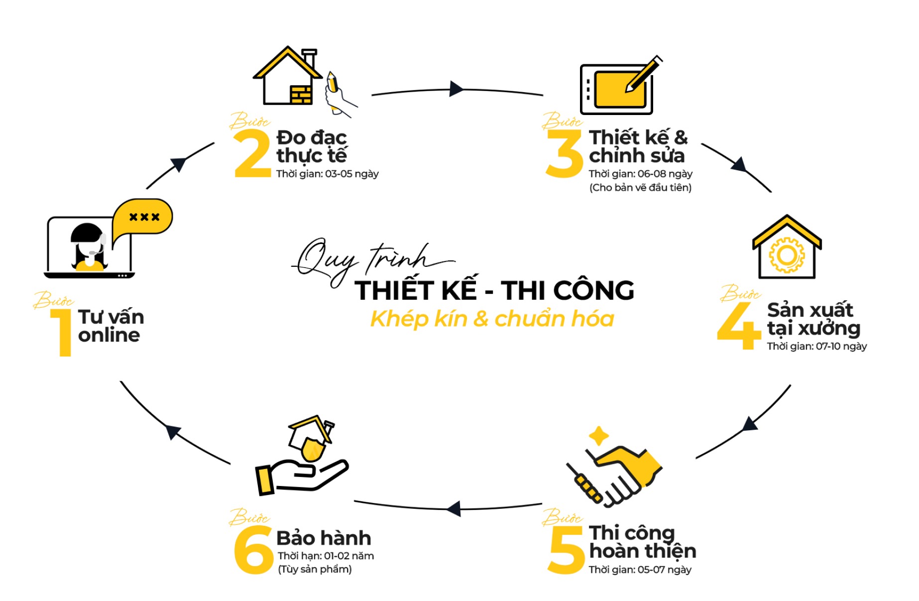 Quy Trinh Thi Cong Thiet Ke